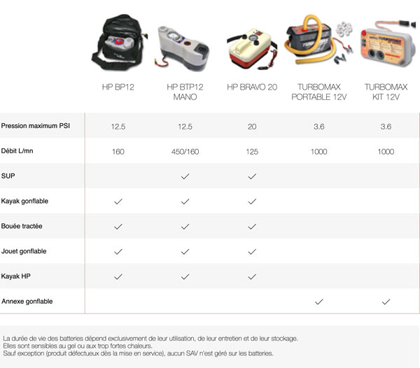 Comparatifs pompes électriques